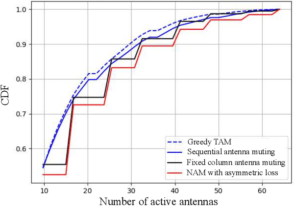 Figure 3 for Minimizing Energy Consumption in MU-MIMO via Antenna Muting by Neural Networks with Asymmetric Loss