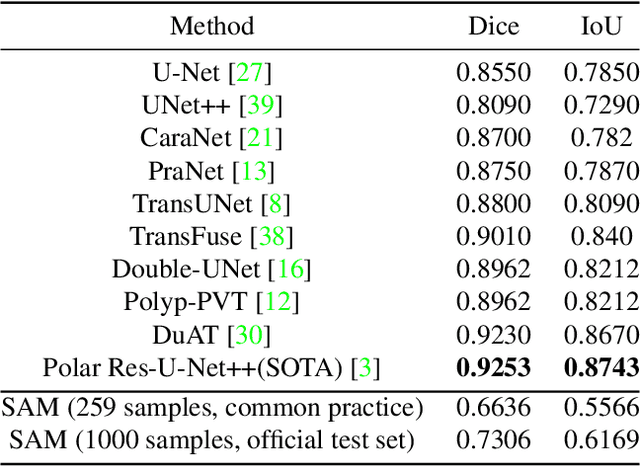 Figure 3 for Generalist Vision Foundation Models for Medical Imaging: A Case Study of Segment Anything Model on Zero-Shot Medical Segmentation