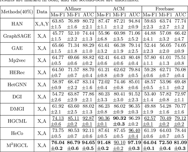 Figure 4 for M2HGCL: Multi-Scale Meta-Path Integrated Heterogeneous Graph Contrastive Learning