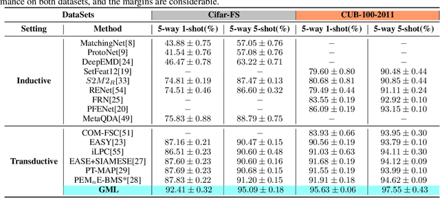 Figure 4 for Few-shot Image Classification based on Gradual Machine Learning