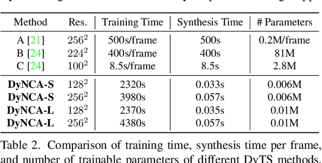 Figure 3 for DyNCA: Real-time Dynamic Texture Synthesis Using Neural Cellular Automata