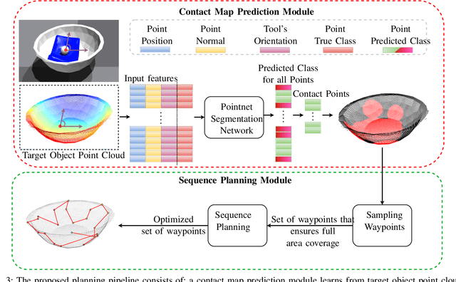 Figure 3 for SPONGE: Sequence Planning with Deformable-ON-Rigid Contact Prediction from Geometric Features