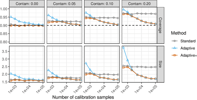 Figure 2 for Adaptive conformal classification with noisy labels