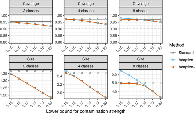 Figure 3 for Adaptive conformal classification with noisy labels