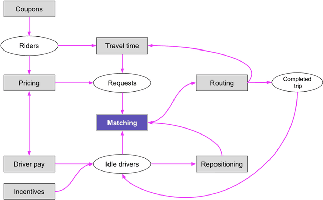 Figure 1 for A Better Match for Drivers and Riders: Reinforcement Learning at Lyft