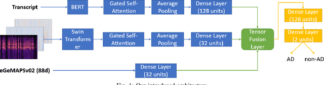 Figure 1 for A Multimodal Approach for Dementia Detection from Spontaneous Speech with Tensor Fusion Layer