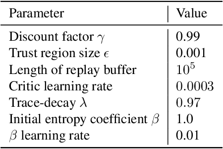 Figure 2 for Efficient Trust Region-Based Safe Reinforcement Learning with Low-Bias Distributional Actor-Critic