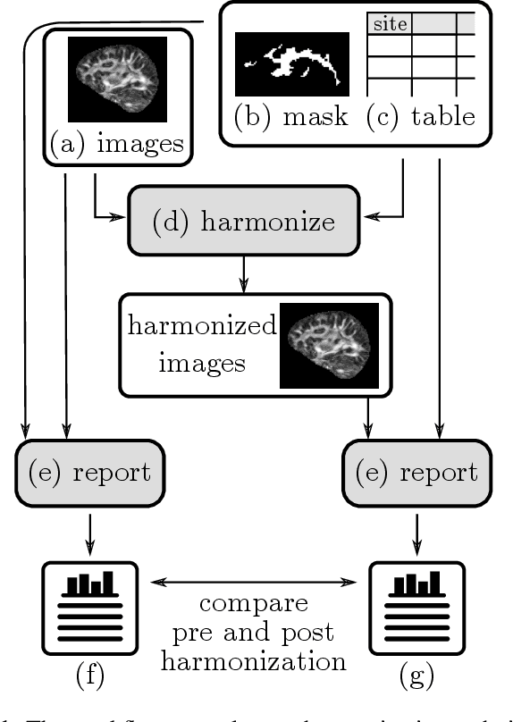 Figure 2 for Harmonization Benchmarking Tool for Neuroimaging Datasets