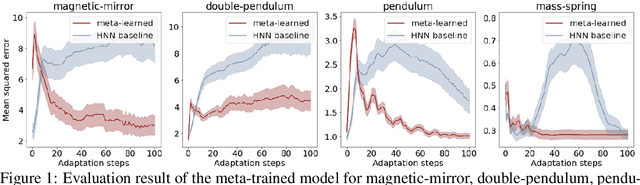 Figure 1 for Identifying Hamiltonian manifold in neural networks
