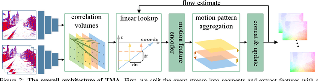Figure 3 for TMA: Temporal Motion Aggregation for Event-based Optical Flow