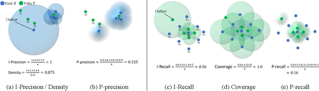 Figure 1 for Probabilistic Precision and Recall Towards Reliable Evaluation of Generative Models