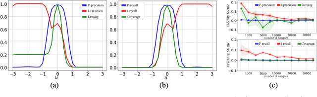 Figure 3 for Probabilistic Precision and Recall Towards Reliable Evaluation of Generative Models