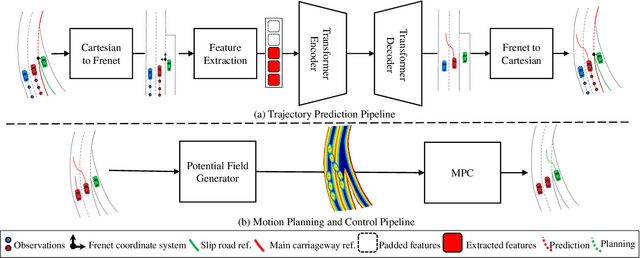 Figure 1 for Trajectory Prediction with Observations of Variable-Length for Motion Planning in Highway Merging scenarios