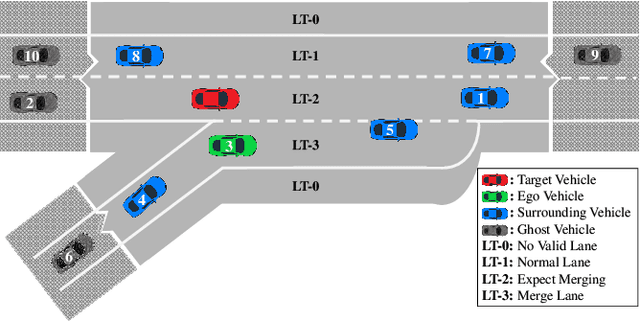Figure 2 for Trajectory Prediction with Observations of Variable-Length for Motion Planning in Highway Merging scenarios