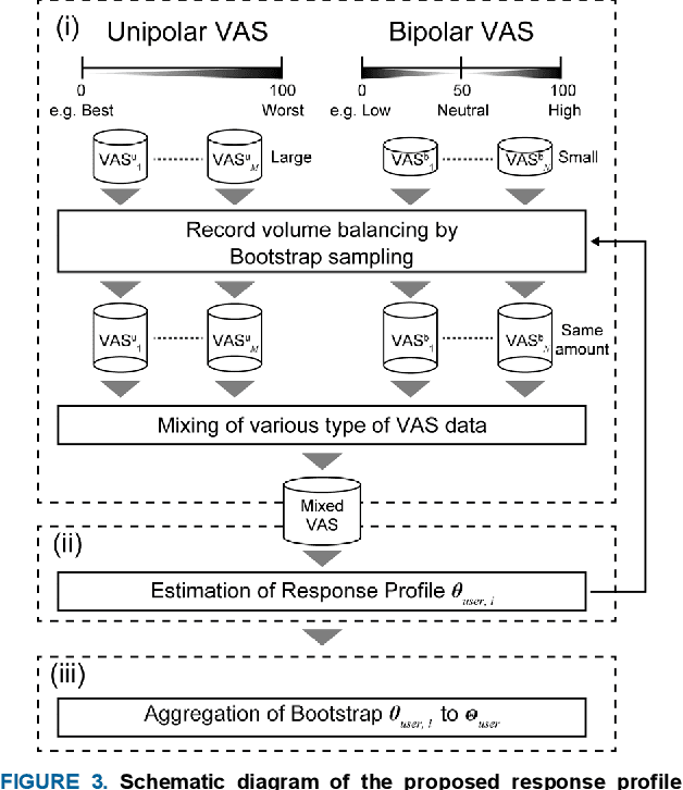 Figure 3 for Response Style Characterization for Repeated Measures Using the Visual Analogue Scale