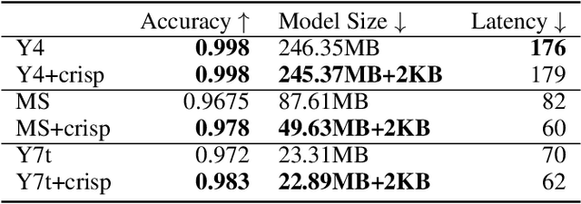 Figure 2 for Commonsense Knowledge Assisted Deep Learning for Resource-constrained and Fine-grained Object Detection