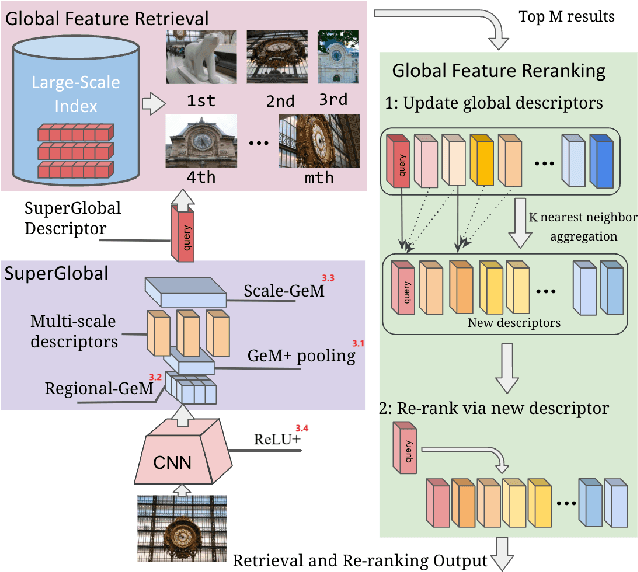 Figure 1 for Global Features are All You Need for Image Retrieval and Reranking