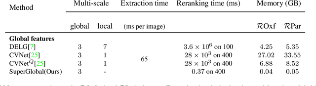 Figure 4 for Global Features are All You Need for Image Retrieval and Reranking