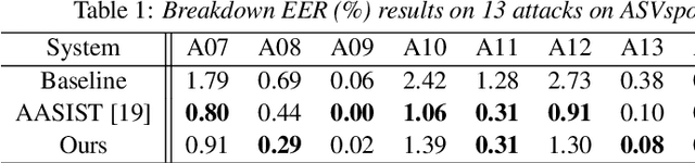 Figure 2 for Audio Anti-spoofing Using a Simple Attention Module and Joint Optimization Based on Additive Angular Margin Loss and Meta-learning