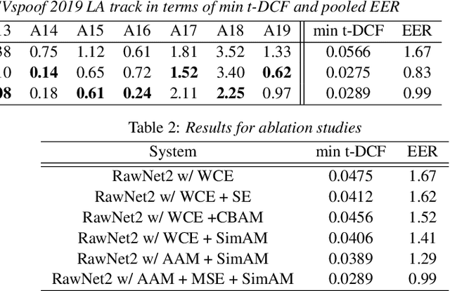 Figure 3 for Audio Anti-spoofing Using a Simple Attention Module and Joint Optimization Based on Additive Angular Margin Loss and Meta-learning