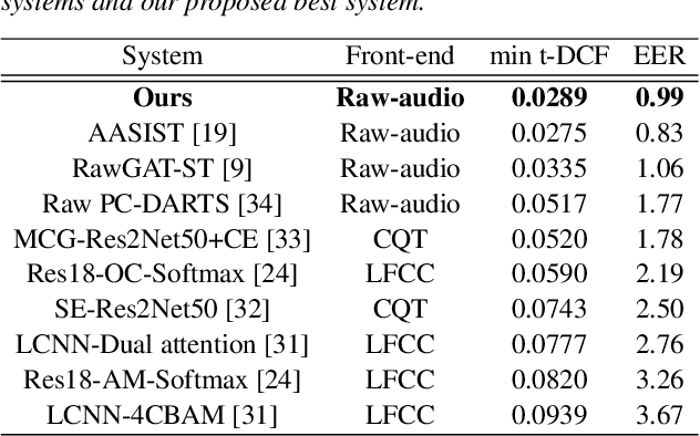Figure 4 for Audio Anti-spoofing Using a Simple Attention Module and Joint Optimization Based on Additive Angular Margin Loss and Meta-learning