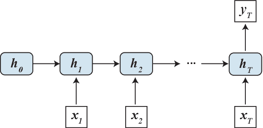 Figure 2 for DeepSeer: Interactive RNN Explanation and Debugging via State Abstraction