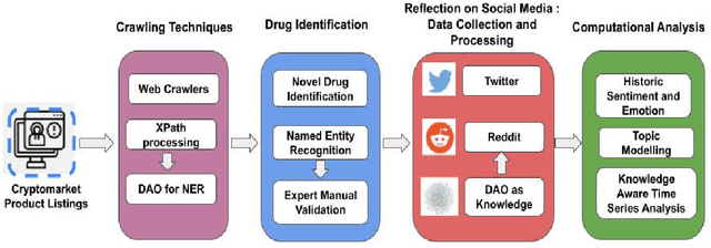 Figure 1 for "Can We Detect Substance Use Disorder?": Knowledge and Time Aware Classification on Social Media from Darkweb