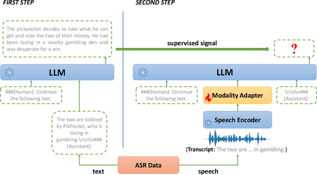 Figure 1 for BLSP: Bootstrapping Language-Speech Pre-training via Behavior Alignment of Continuation Writing
