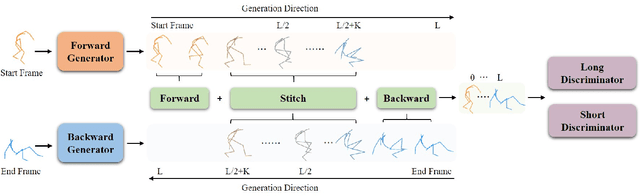 Figure 2 for Diverse Motion In-betweening with Dual Posture Stitching