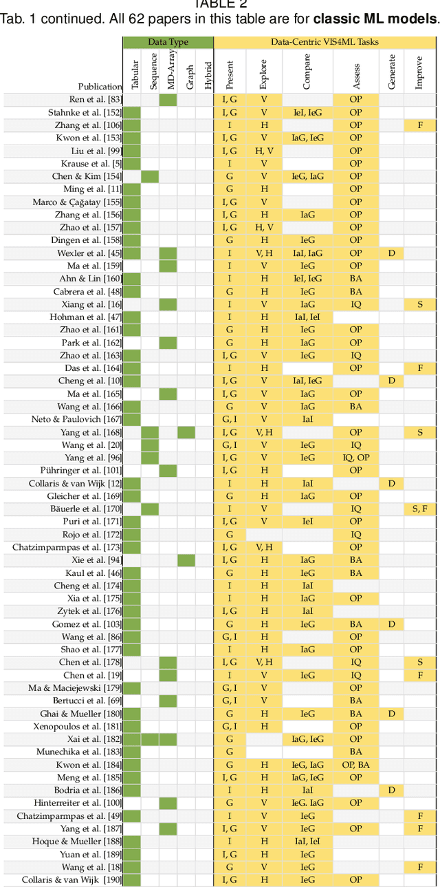 Figure 4 for Visual Analytics For Machine Learning: A Data Perspective Survey