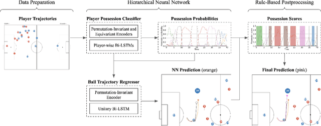 Figure 1 for Ball Trajectory Inference from Multi-Agent Sports Contexts Using Set Transformer and Hierarchical Bi-LSTM