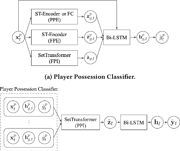 Figure 3 for Ball Trajectory Inference from Multi-Agent Sports Contexts Using Set Transformer and Hierarchical Bi-LSTM