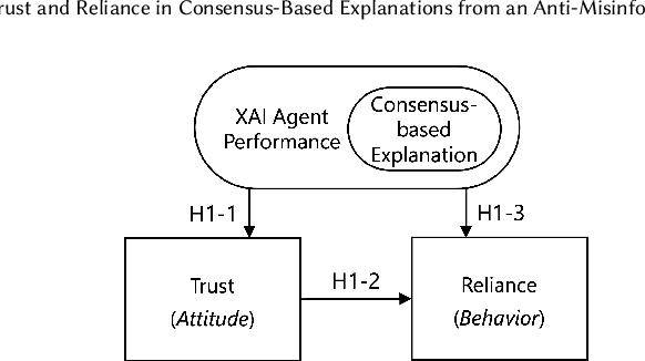 Figure 1 for Trust and Reliance in Consensus-Based Explanations from an Anti-Misinformation Agent