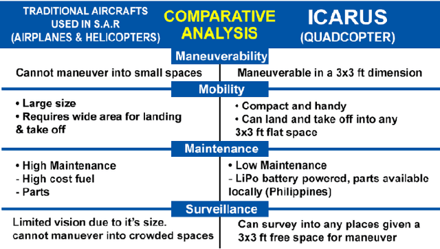 Figure 1 for ICARUS: An Android-Based Unmanned Aerial Vehicle (UAV) Search and Rescue Eye in the Sky