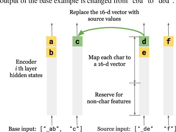 Figure 3 for Inducing Character-level Structure in Subword-based Language Models with Type-level Interchange Intervention Training