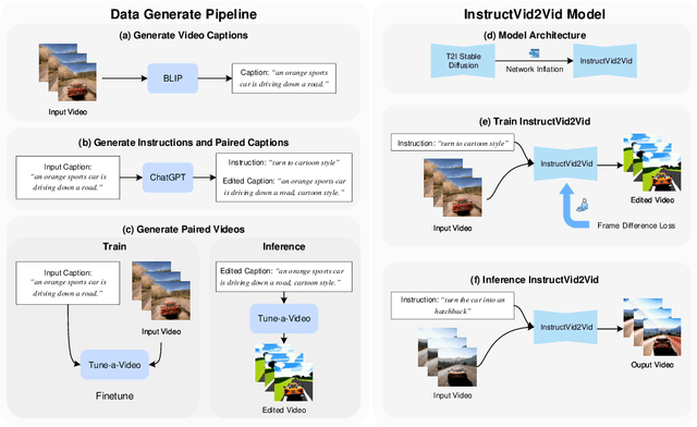 Figure 1 for InstructVid2Vid: Controllable Video Editing with Natural Language Instructions
