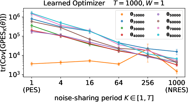 Figure 4 for Noise-Reuse in Online Evolution Strategies