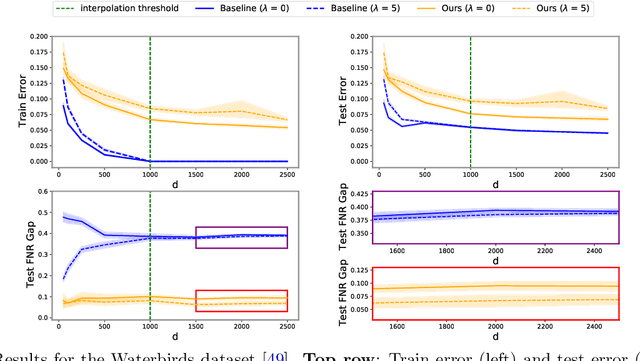 Figure 2 for Malign Overfitting: Interpolation Can Provably Preclude Invariance