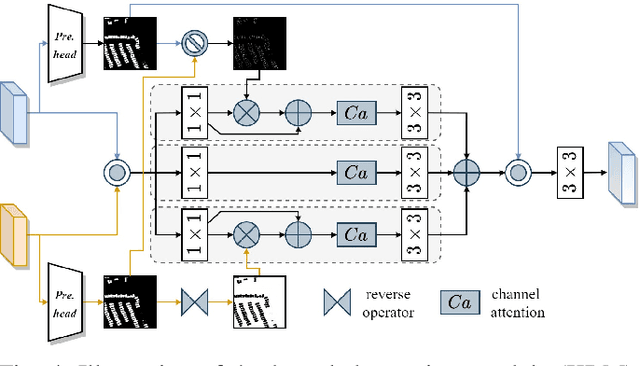 Figure 4 for Towards Accurate and Reliable Change Detection of Remote Sensing Images via Knowledge Review and Online Uncertainty Estimation