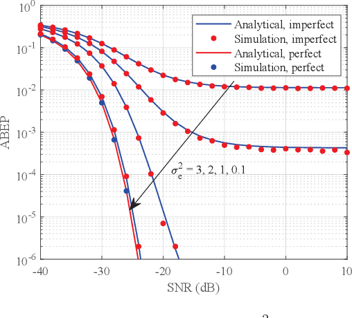 Figure 4 for Performance Analysis of RIS-Aided Space Shift Keying With Channel Estimation Errors