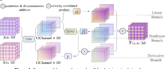 Figure 1 for A Physics-embedded Deep Learning Framework for Cloth Simulation