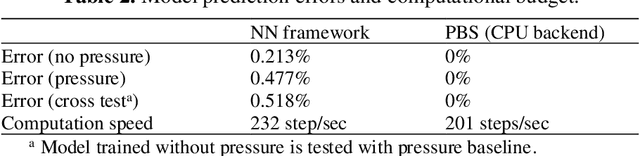 Figure 4 for A Physics-embedded Deep Learning Framework for Cloth Simulation