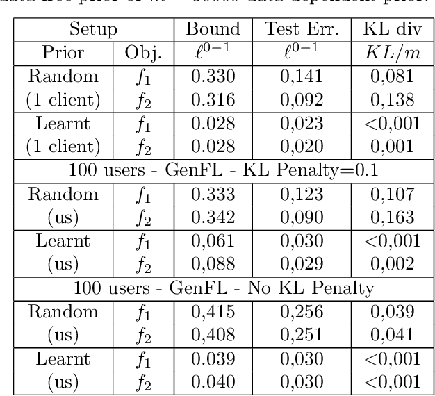 Figure 1 for Federated Learning with Nonvacuous Generalisation Bounds