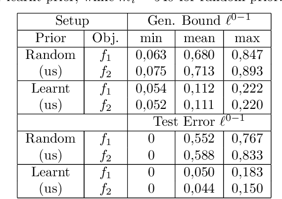 Figure 3 for Federated Learning with Nonvacuous Generalisation Bounds