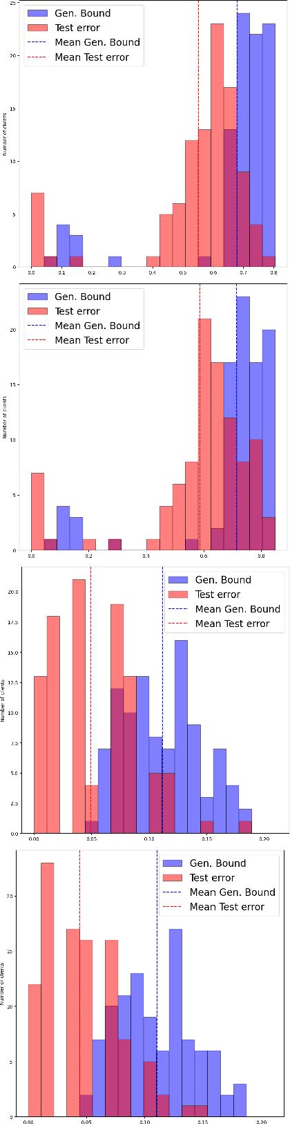 Figure 2 for Federated Learning with Nonvacuous Generalisation Bounds