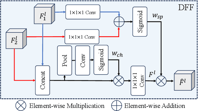 Figure 3 for D-Net: Dynamic Large Kernel with Dynamic Feature Fusion for Volumetric Medical Image Segmentation