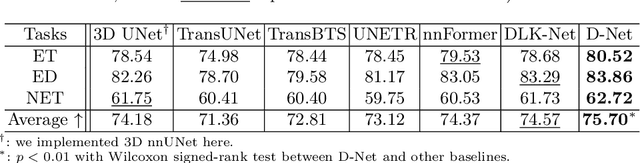 Figure 4 for D-Net: Dynamic Large Kernel with Dynamic Feature Fusion for Volumetric Medical Image Segmentation