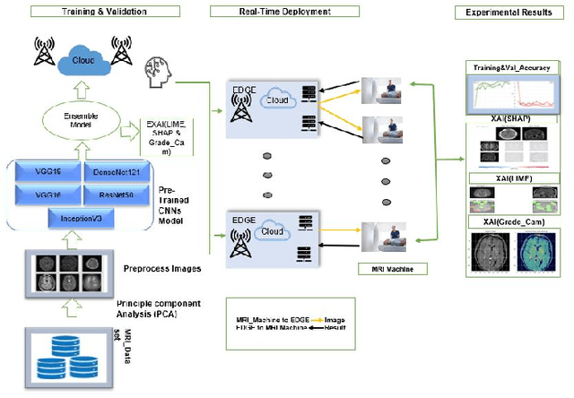 Figure 1 for An Explainable AI Framework for Artificial Intelligence of Medical Things