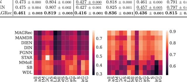 Figure 4 for Exploiting Graph Structured Cross-Domain Representation for Multi-Domain Recommendation