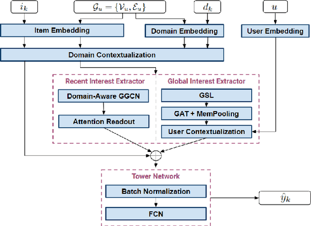 Figure 1 for Exploiting Graph Structured Cross-Domain Representation for Multi-Domain Recommendation